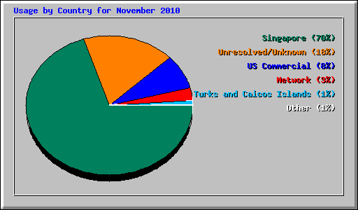 Usage by Country for November 2010