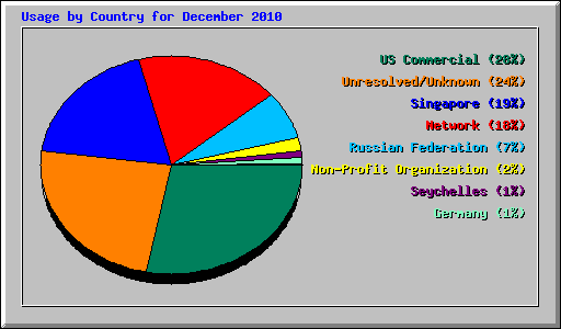 Usage by Country for December 2010