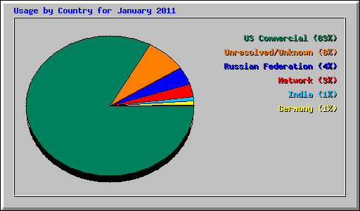 Usage by Country for January 2011
