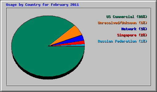 Usage by Country for February 2011