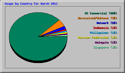 Usage by Country for March 2011