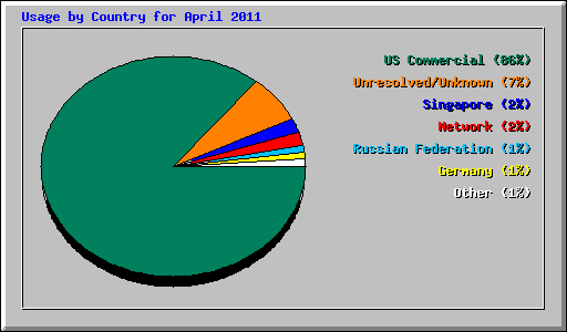 Usage by Country for April 2011