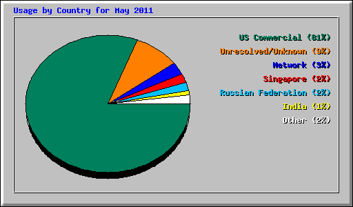 Usage by Country for May 2011