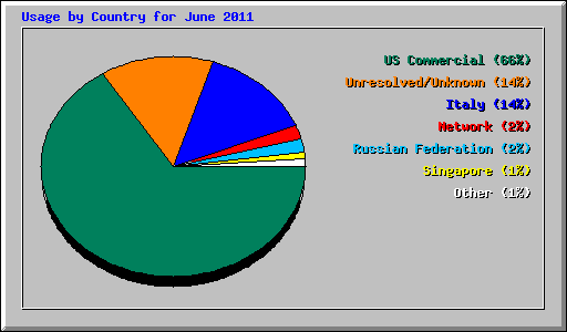 Usage by Country for June 2011