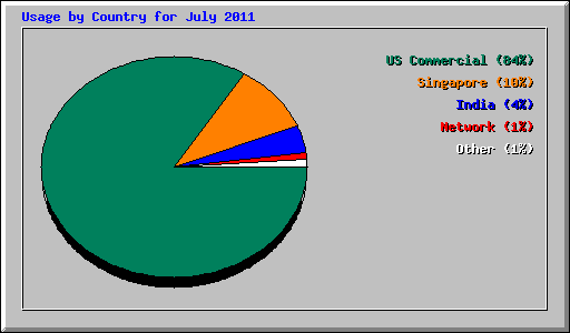Usage by Country for July 2011