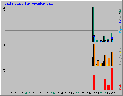 Daily usage for November 2010