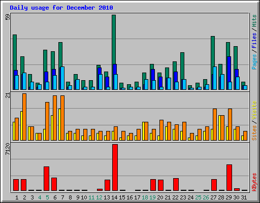 Daily usage for December 2010