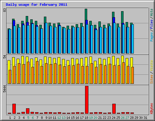 Daily usage for February 2011