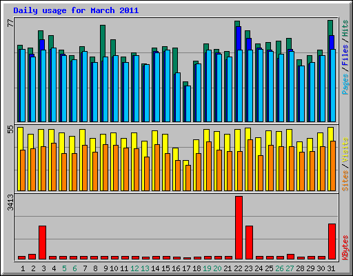 Daily usage for March 2011