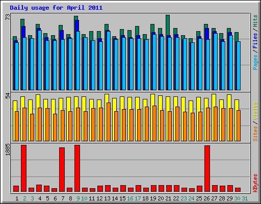 Daily usage for April 2011