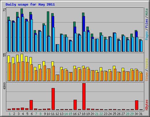 Daily usage for May 2011
