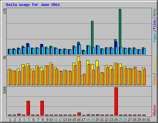 Daily usage for June 2011