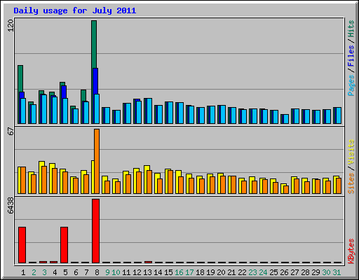 Daily usage for July 2011