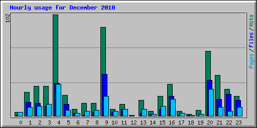 Hourly usage for December 2010