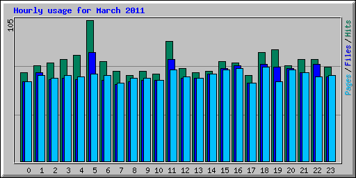 Hourly usage for March 2011