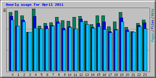 Hourly usage for April 2011