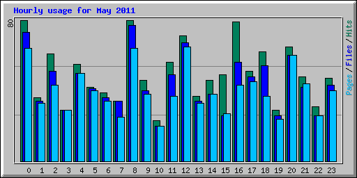 Hourly usage for May 2011
