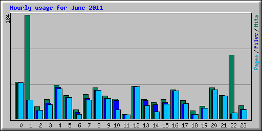 Hourly usage for June 2011
