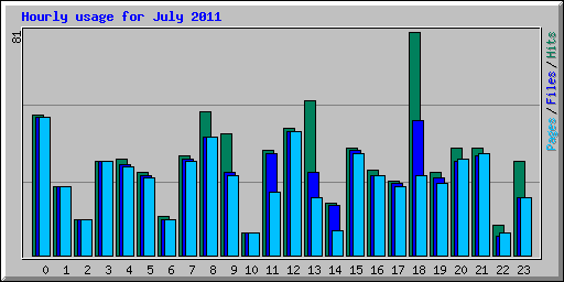 Hourly usage for July 2011