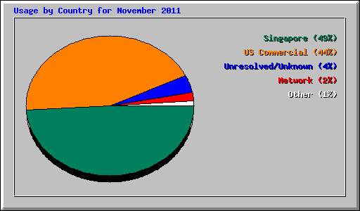 Usage by Country for November 2011