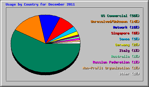 Usage by Country for December 2011