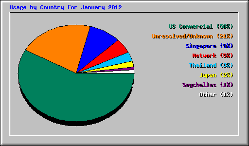 Usage by Country for January 2012