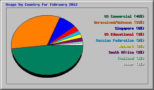 Usage by Country for February 2012