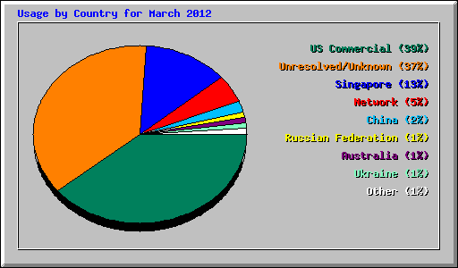 Usage by Country for March 2012