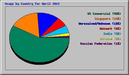 Usage by Country for April 2012