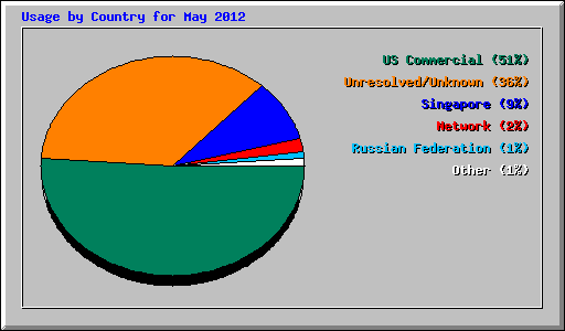 Usage by Country for May 2012
