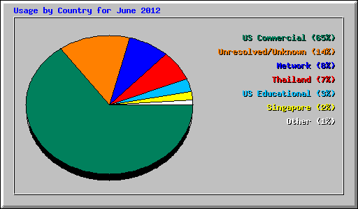 Usage by Country for June 2012
