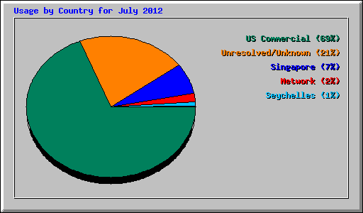 Usage by Country for July 2012