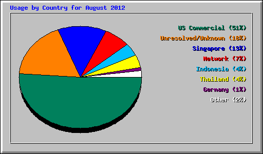 Usage by Country for August 2012
