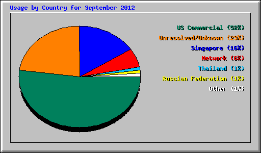 Usage by Country for September 2012