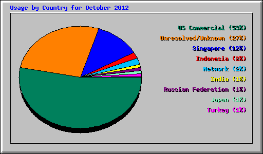 Usage by Country for October 2012