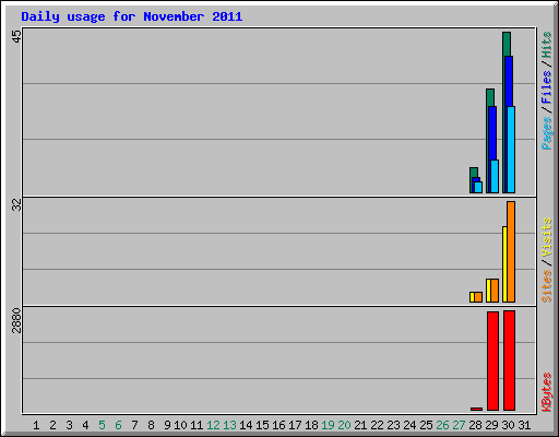 Daily usage for November 2011