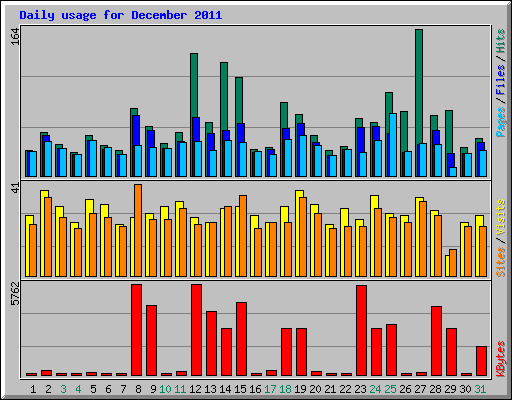Daily usage for December 2011