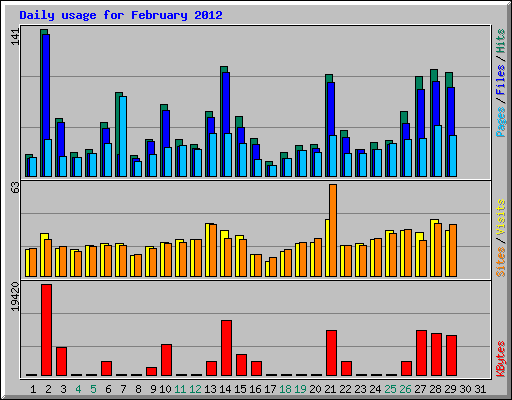 Daily usage for February 2012