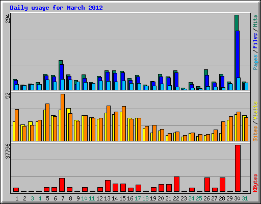 Daily usage for March 2012