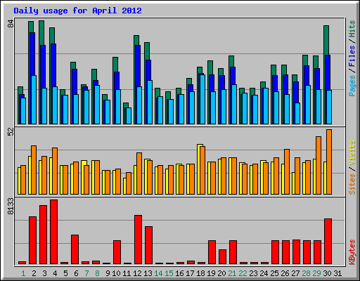 Daily usage for April 2012