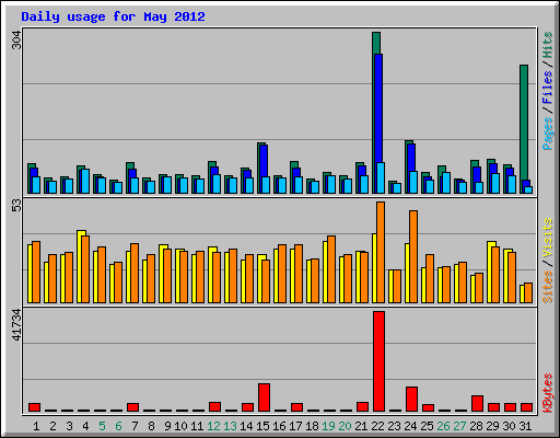 Daily usage for May 2012