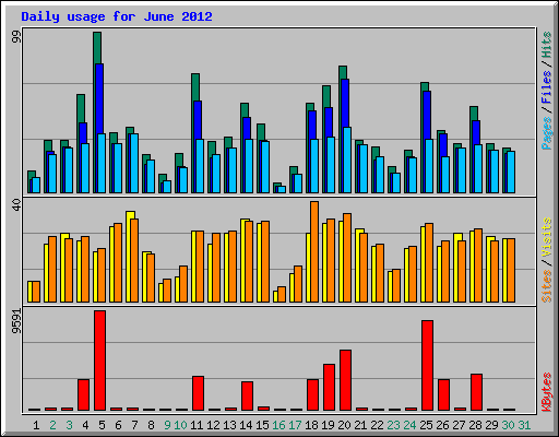 Daily usage for June 2012