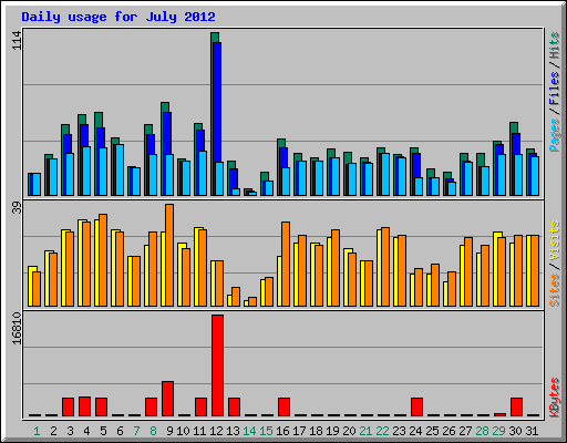 Daily usage for July 2012