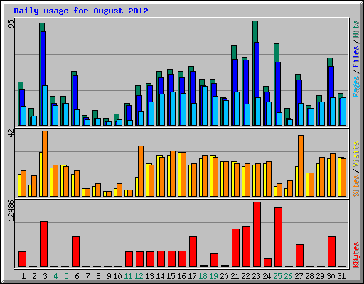 Daily usage for August 2012
