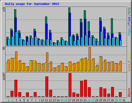 Daily usage for September 2012