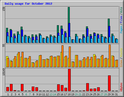 Daily usage for October 2012