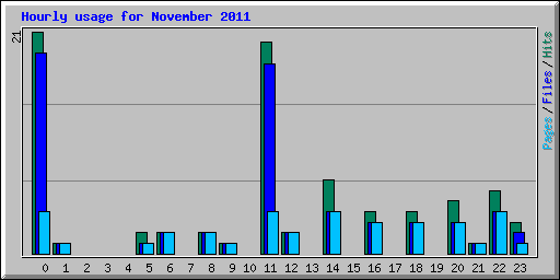 Hourly usage for November 2011