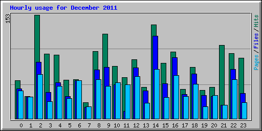 Hourly usage for December 2011