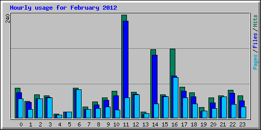 Hourly usage for February 2012