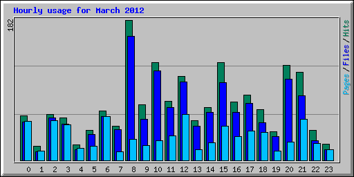 Hourly usage for March 2012